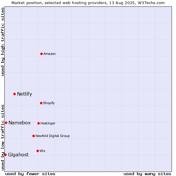 Market position of Netlify vs. Namebox vs. Gigahost