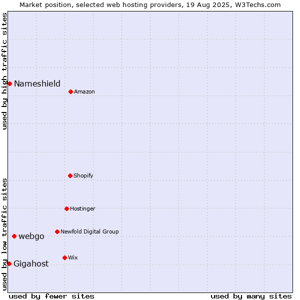 Market position of webgo vs. Nameshield vs. Gigahost