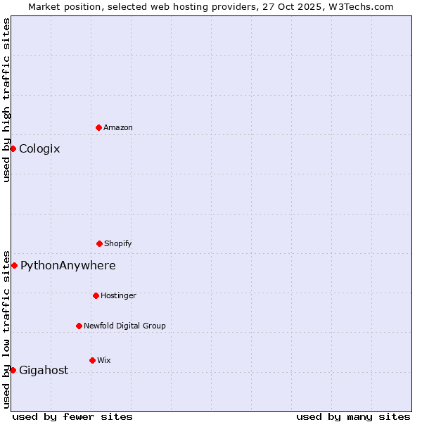 Market position of PythonAnywhere vs. Gigahost vs. Cologix
