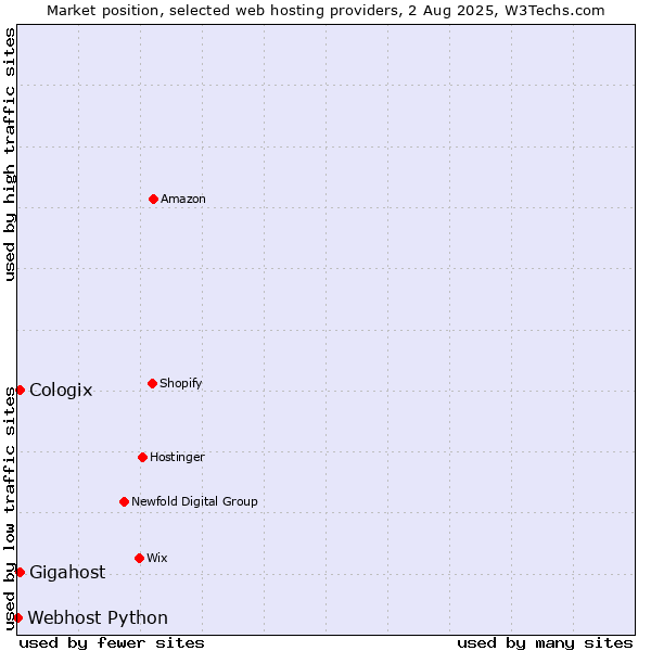 Market position of Gigahost vs. Cologix vs. Webhost Python