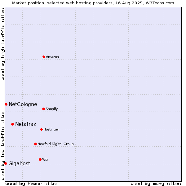 Market position of Netafraz vs. NetCologne vs. Gigahost