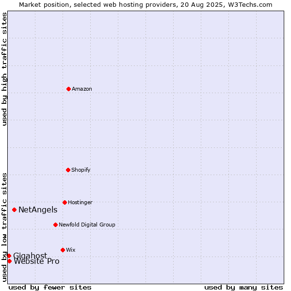 Market position of NetAngels vs. Website Pro vs. Gigahost