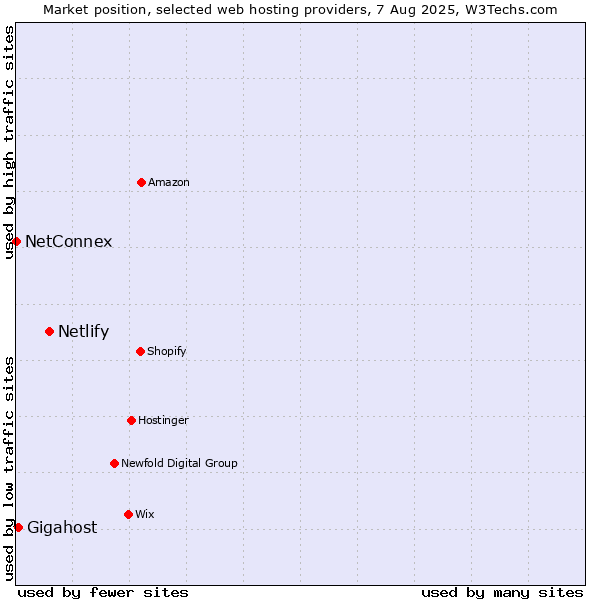 Market position of Netlify vs. Gigahost vs. NetConnex