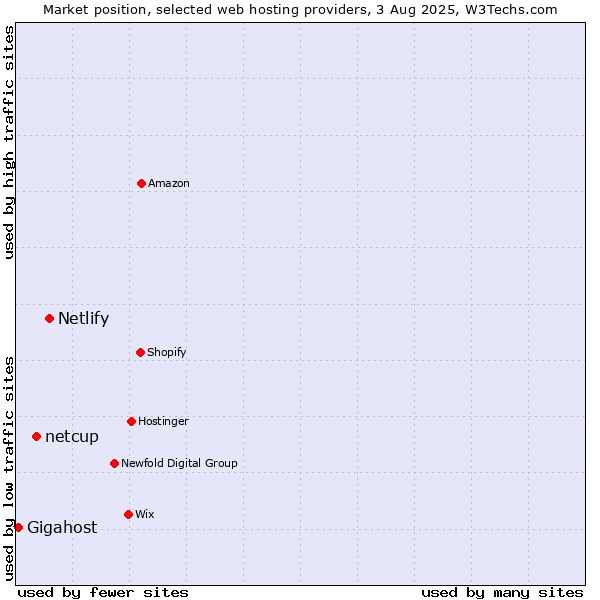 Market position of Netlify vs. netcup vs. Gigahost