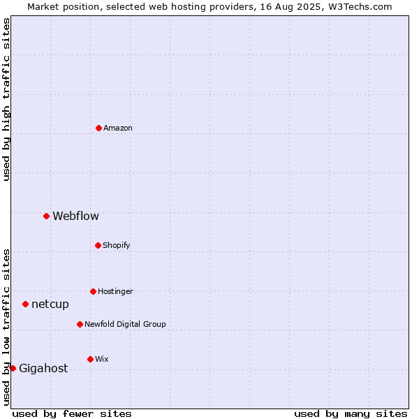 Market position of Webflow vs. netcup vs. Gigahost