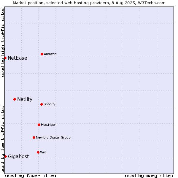 Market position of Netlify vs. Gigahost vs. NetEase