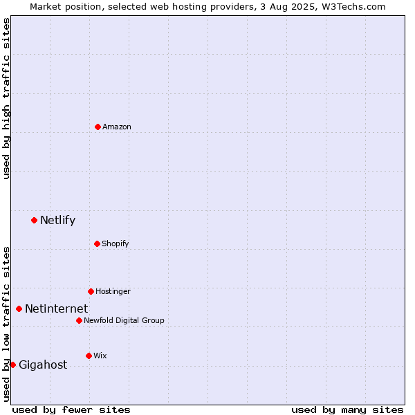 Market position of Netlify vs. Netinternet vs. Gigahost