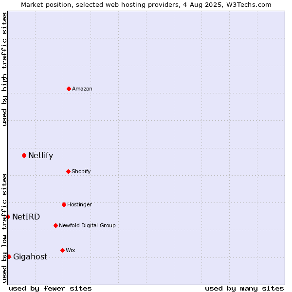Market position of Netlify vs. Gigahost vs. NetIRD