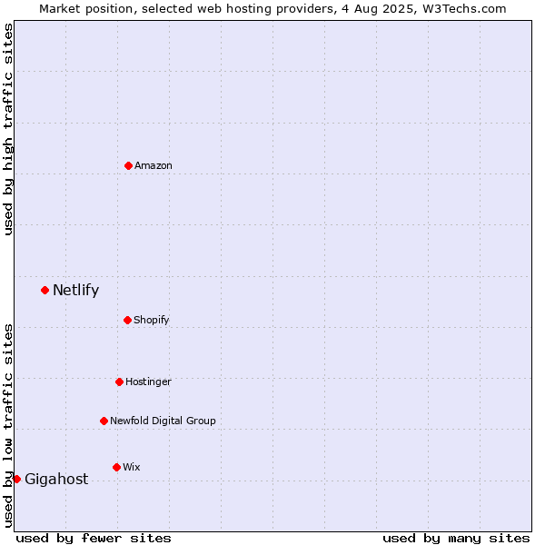 Market position of Netlify vs. Gigahost