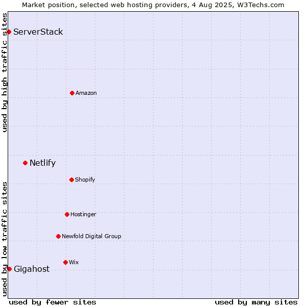 Market position of Netlify vs. Gigahost vs. ServerStack
