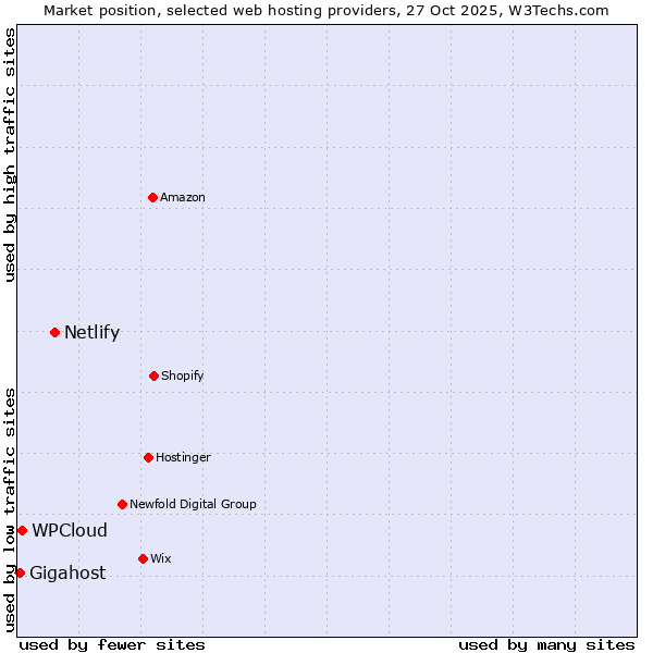 Market position of Netlify vs. WPCloud vs. Gigahost