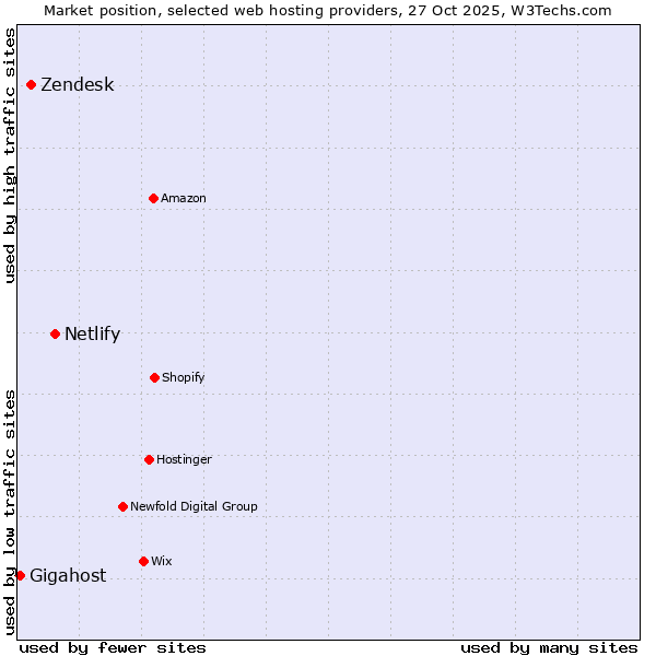 Market position of Netlify vs. Zendesk vs. Gigahost