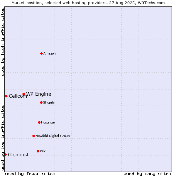 Market position of WP Engine vs. Cellcom vs. Gigahost