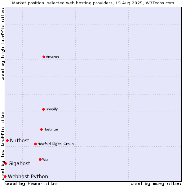 Market position of Nuthost vs. Gigahost vs. Webhost Python
