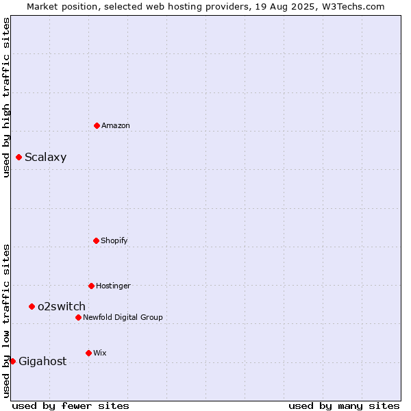 Market position of o2switch vs. Scalaxy vs. Gigahost
