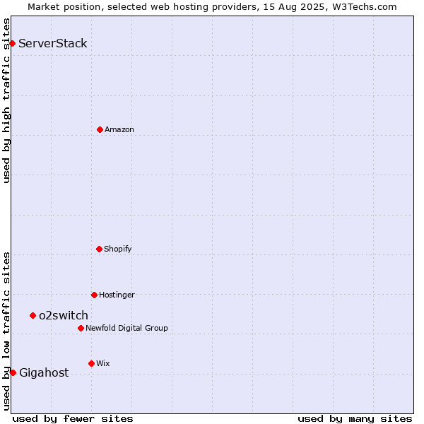 Market position of o2switch vs. Gigahost vs. ServerStack