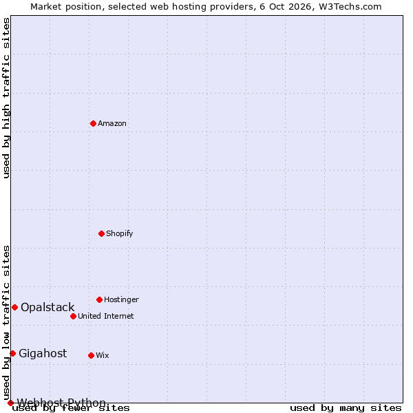 Market position of Opalstack vs. Gigahost vs. Webhost Python