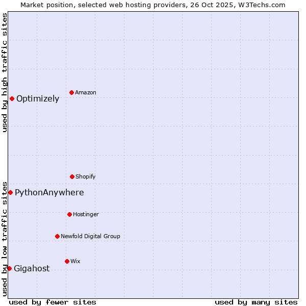 Market position of Optimizely vs. PythonAnywhere vs. Gigahost