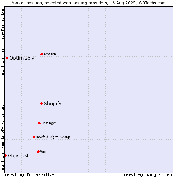 Market position of Shopify vs. Optimizely vs. Gigahost