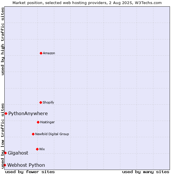Market position of PythonAnywhere vs. Gigahost vs. Webhost Python