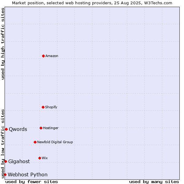 Market position of Qwords vs. Gigahost vs. Webhost Python