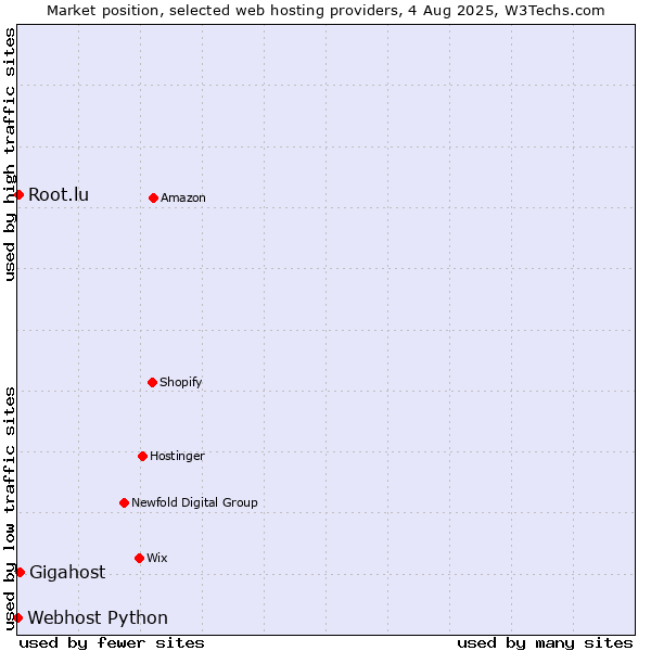 Market position of Gigahost vs. Root.lu vs. Webhost Python
