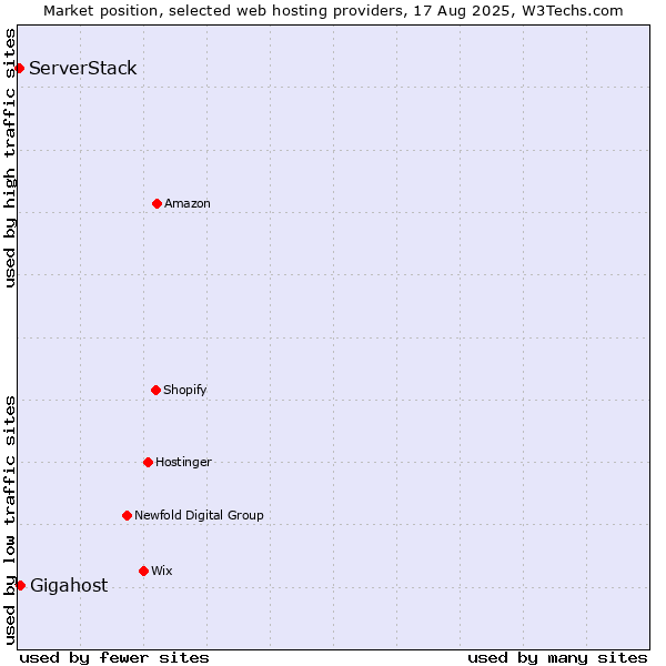 Market position of Gigahost vs. ServerStack