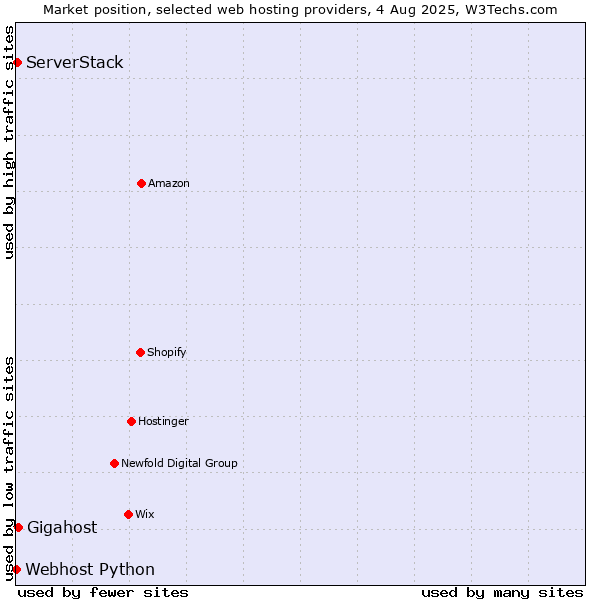 Market position of Gigahost vs. ServerStack vs. Webhost Python