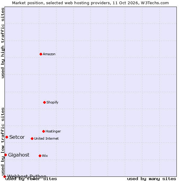 Market position of Setcor vs. Gigahost vs. Webhost Python