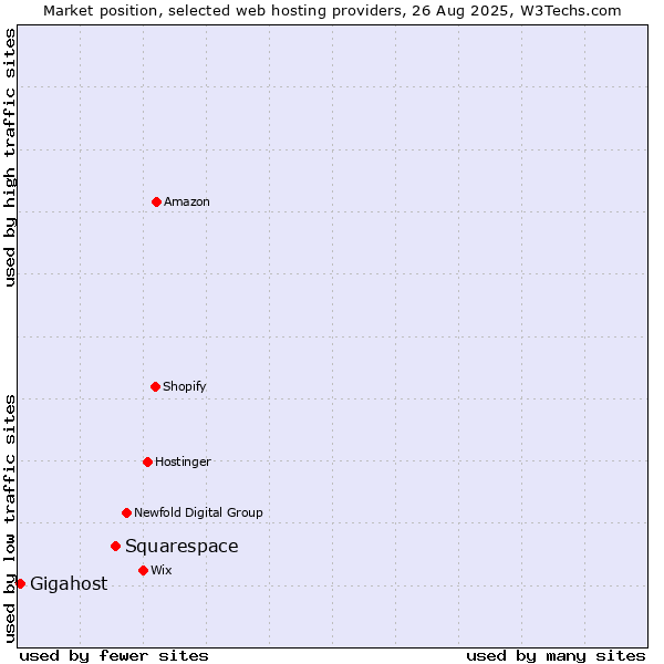 Market position of Squarespace vs. Gigahost