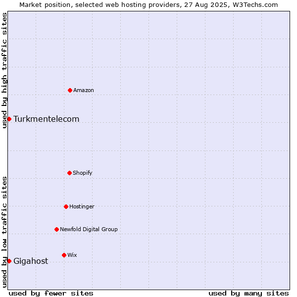 Market position of Gigahost vs. Turkmentelecom
