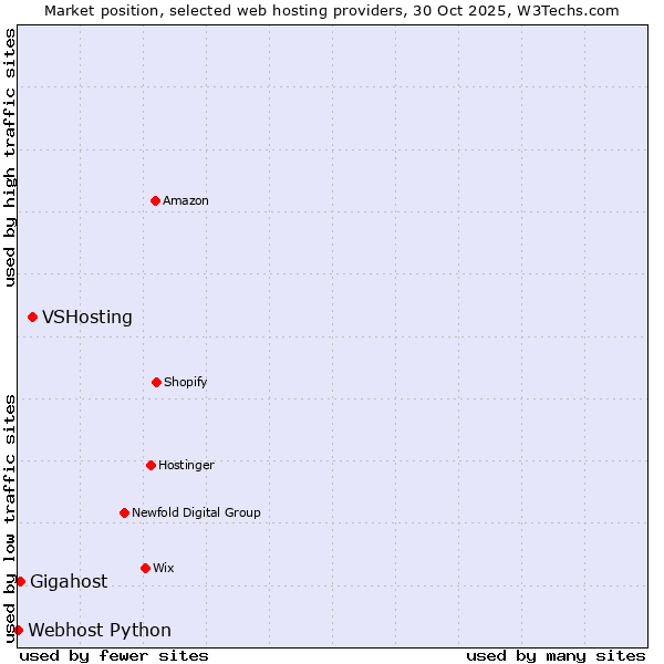 Market position of VSHosting vs. Gigahost vs. Webhost Python