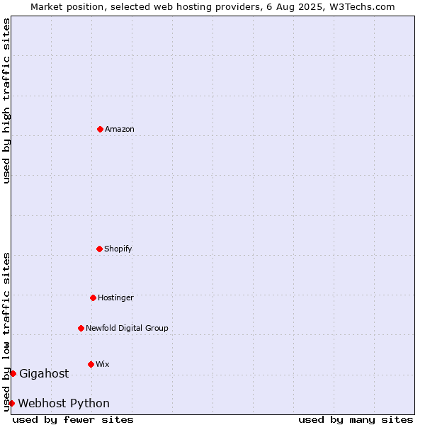 Market position of Gigahost vs. Webhost Python