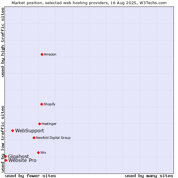 Market position of WebSupport vs. Website Pro vs. Gigahost