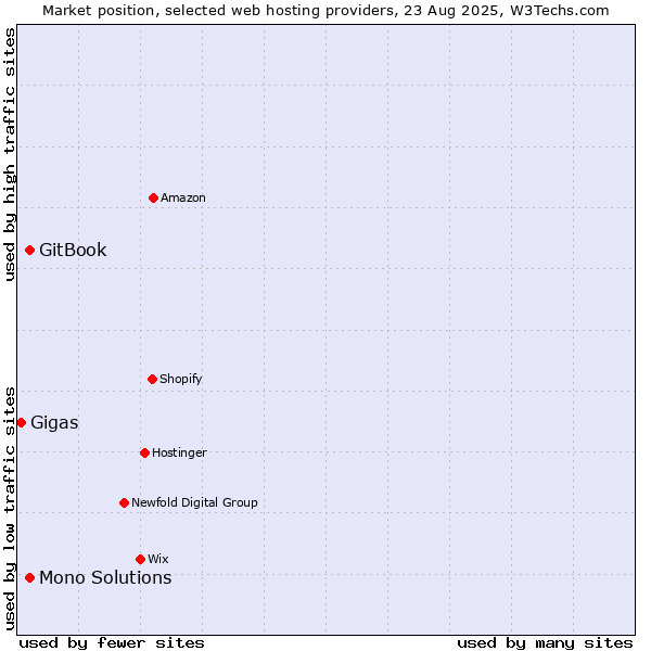 Market position of GitBook vs. Mono Solutions vs. Gigas
