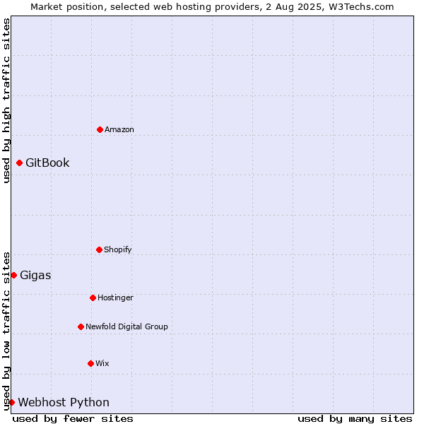 Market position of GitBook vs. Gigas vs. Webhost Python