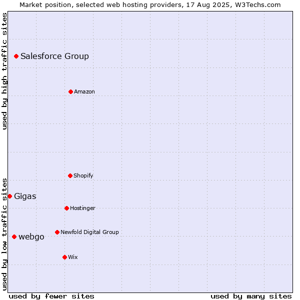 Market position of Salesforce Group vs. webgo vs. Gigas