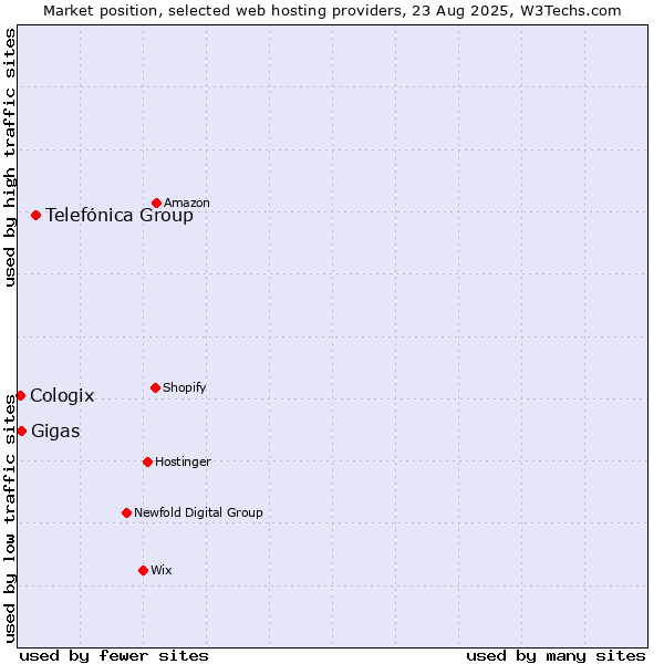 Market position of Telefónica Group vs. Gigas vs. Cologix