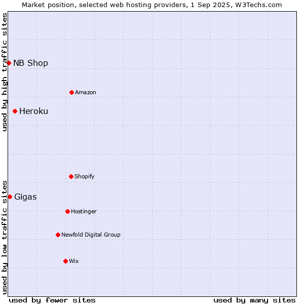Market position of Heroku vs. Gigas vs. NB Shop