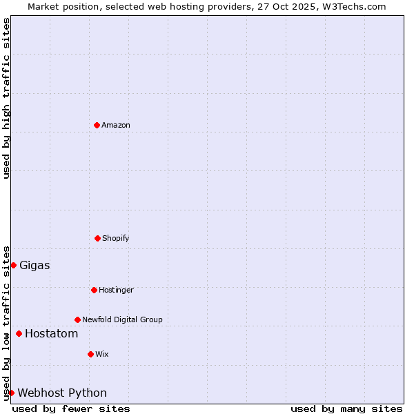 Market position of Hostatom vs. Gigas vs. Webhost Python