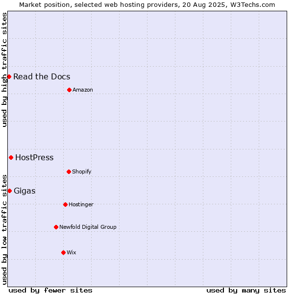 Market position of HostPress vs. Gigas vs. Read the Docs