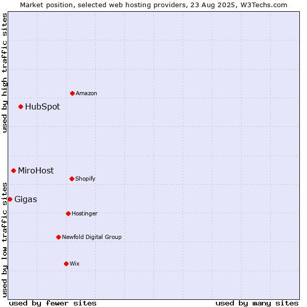 Market position of HubSpot vs. MiroHost vs. Gigas