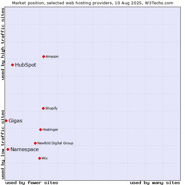 Market position of HubSpot vs. Namespace vs. Gigas