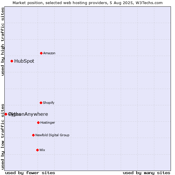 Market position of HubSpot vs. PythonAnywhere vs. Gigas