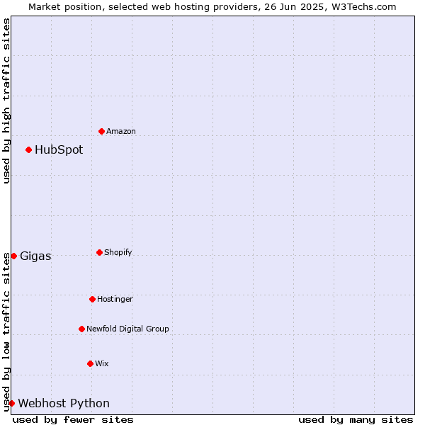 Market position of HubSpot vs. Gigas vs. Webhost Python