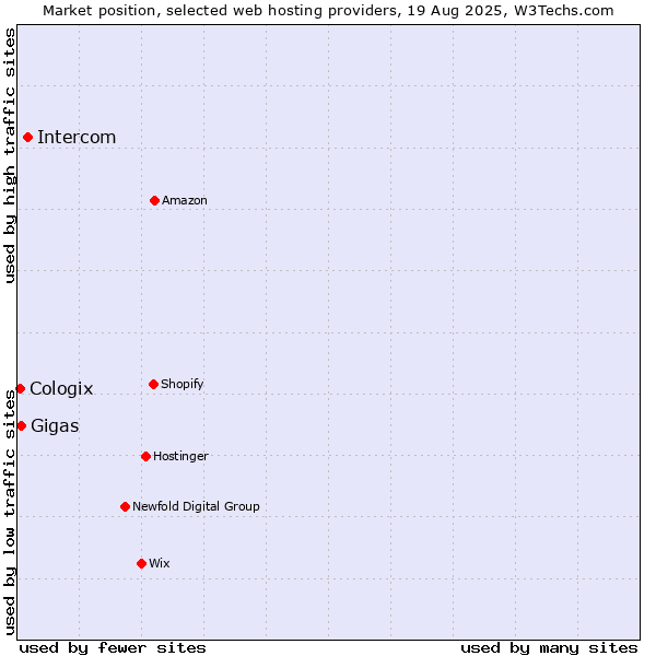 Market position of Intercom vs. Gigas vs. Cologix