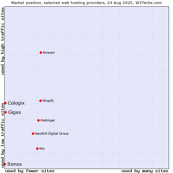 Market position of Gigas vs. Cologix vs. Itenos