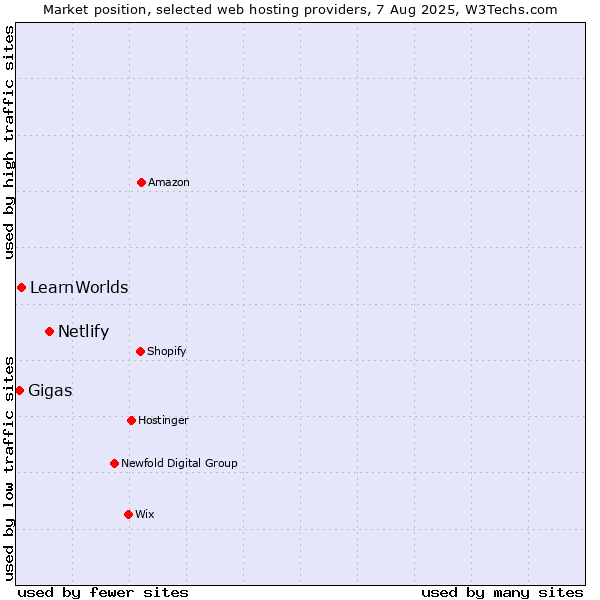 Market position of Netlify vs. LearnWorlds vs. Gigas