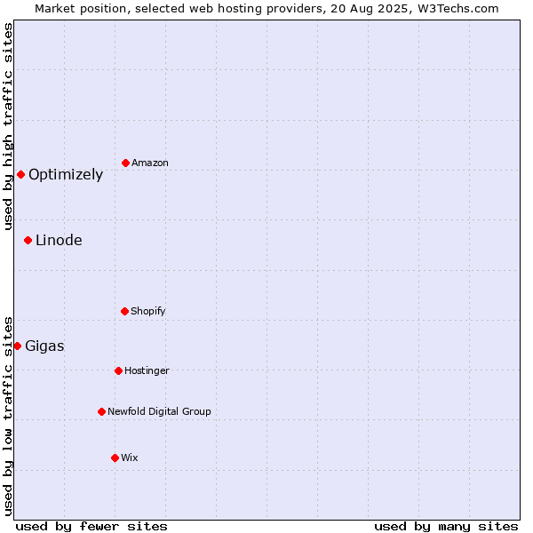 Market position of Linode vs. Optimizely vs. Gigas
