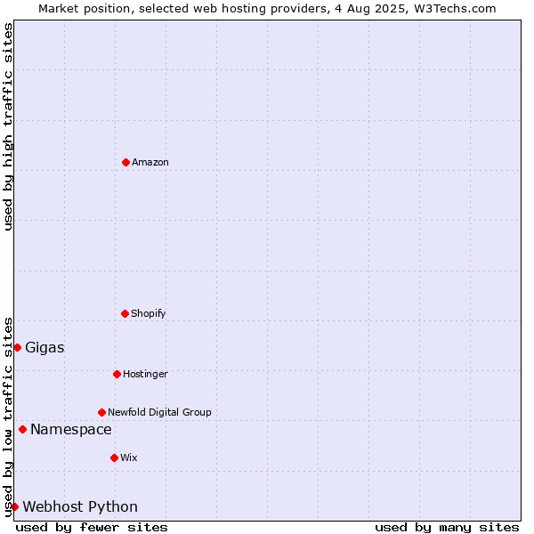 Market position of Namespace vs. Gigas vs. Webhost Python